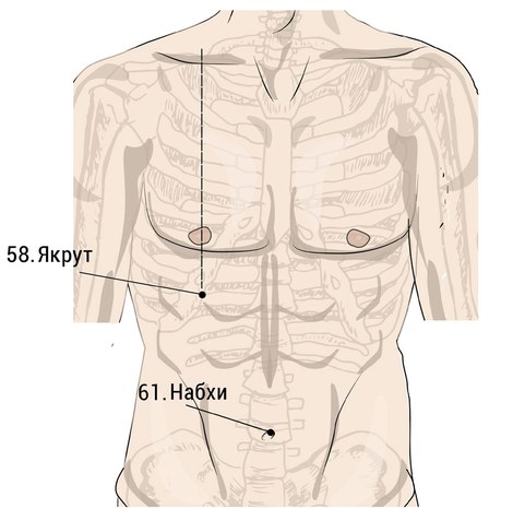 Марма-точки Якрут и Набхи на животе