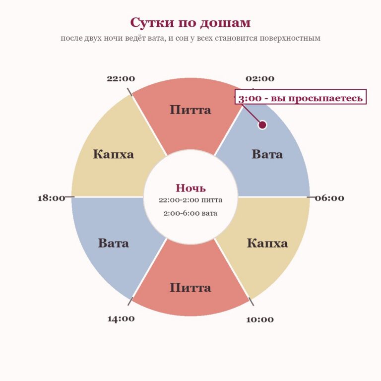 Просыпаюсь в 3 часа ночи