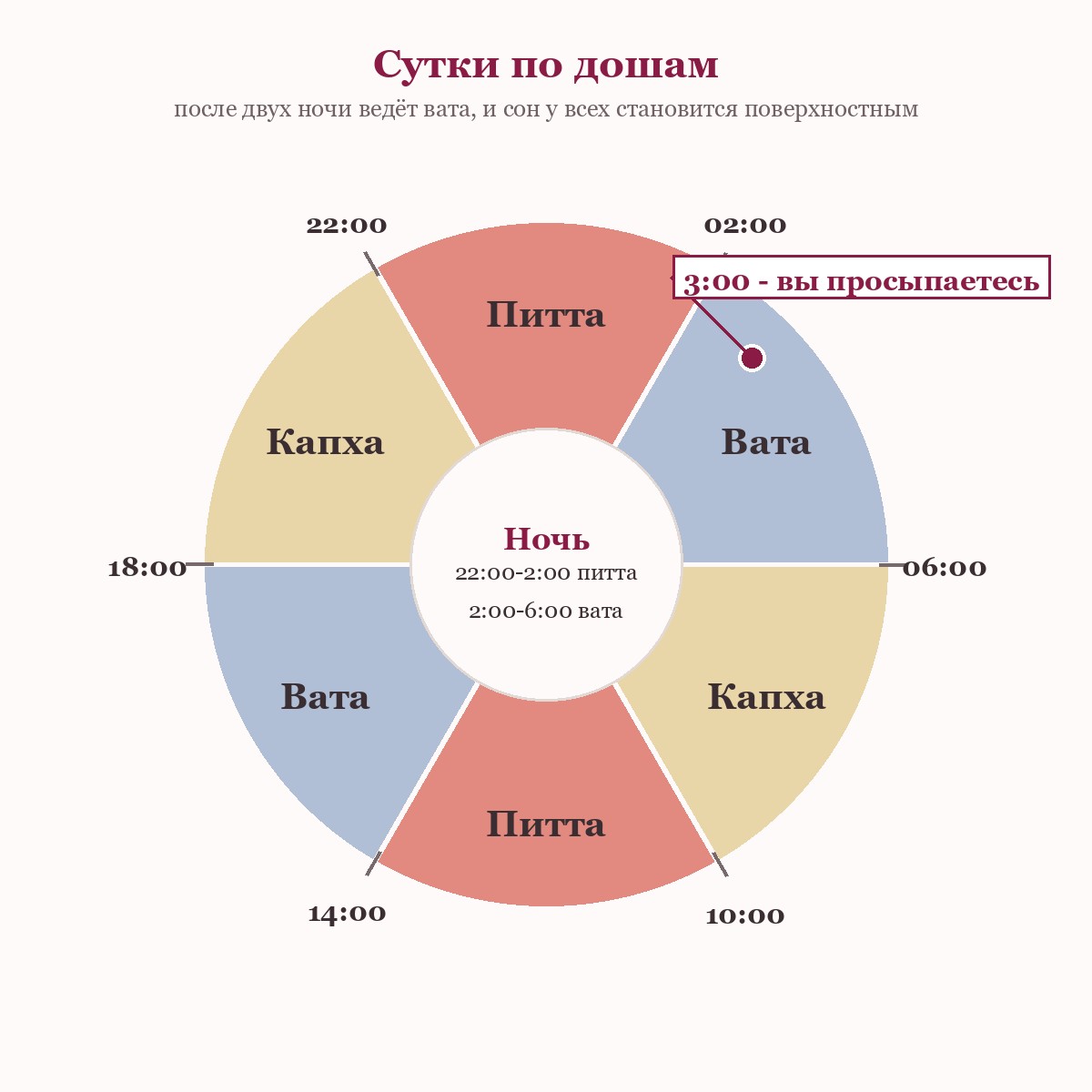 Сутки по дошам: капха, питта и вата по часам
