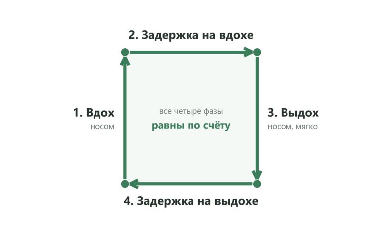 Дыхание по квадрату