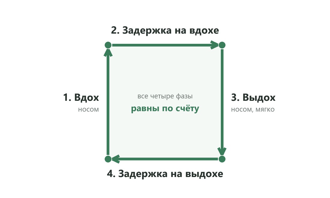 Схема дыхания по квадрату: вдох, задержка на вдохе, выдох, задержка на выдохе, все четыре фазы равны по счёту