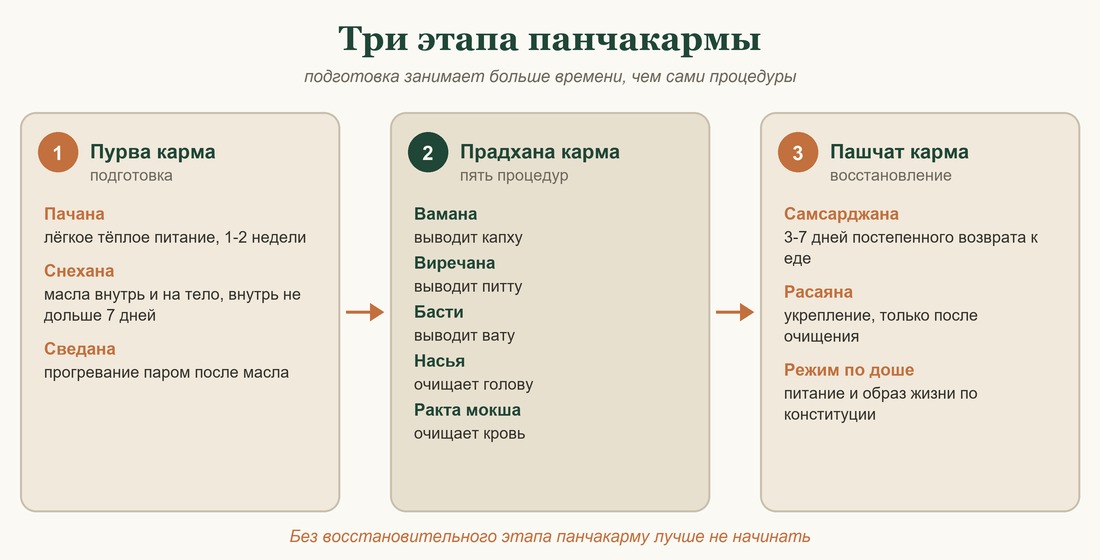 Три этапа панчакармы: пурва карма, прадхана карма, пашчат карма