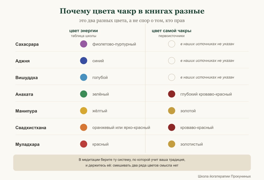 Схема: два ряда цветов чакр - радужный цвет энергии по таблице школы и цвет самой чакры по первоисточникам