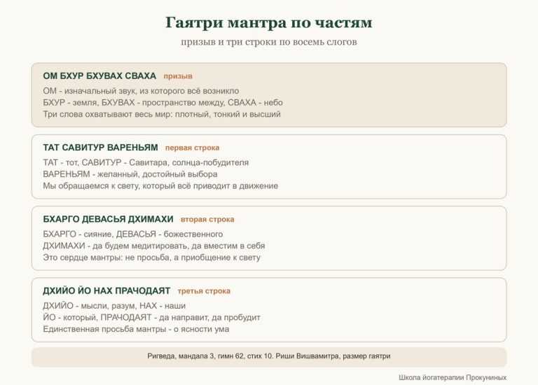 Гаятри мантра: текст, перевод по словам и как читать