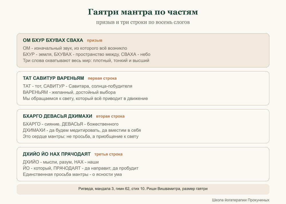 Схема разбора Гаятри мантры: призыв ОМ БХУР БХУВАХ СВАХА и три строки по восемь слогов с переводом