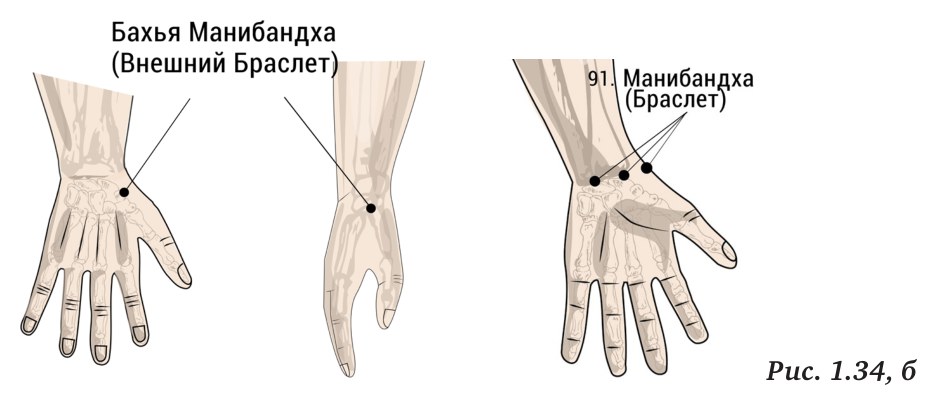 Марма-точки Манибандха и Бахья манибандха на запястье