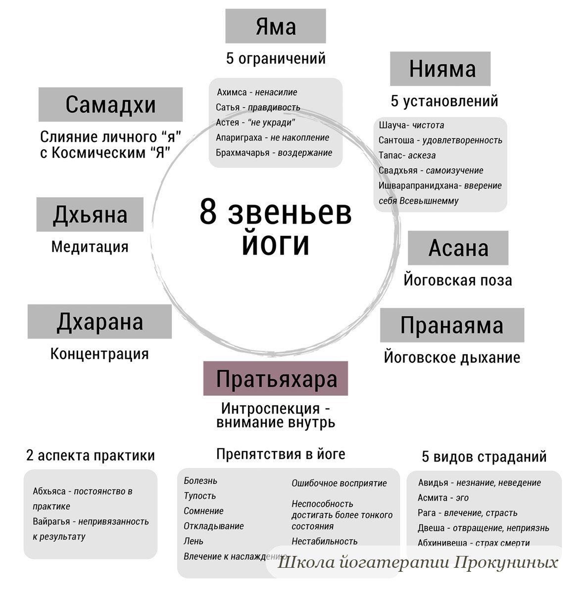 Схема «8 звеньев йоги», пратьяхара выделена цветом