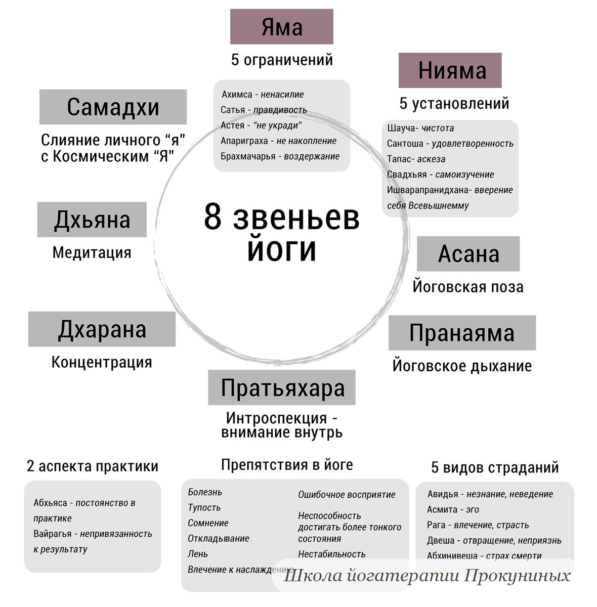 Схема «8 звеньев йоги», яма и нияма выделены цветом, под ними все десять принципов