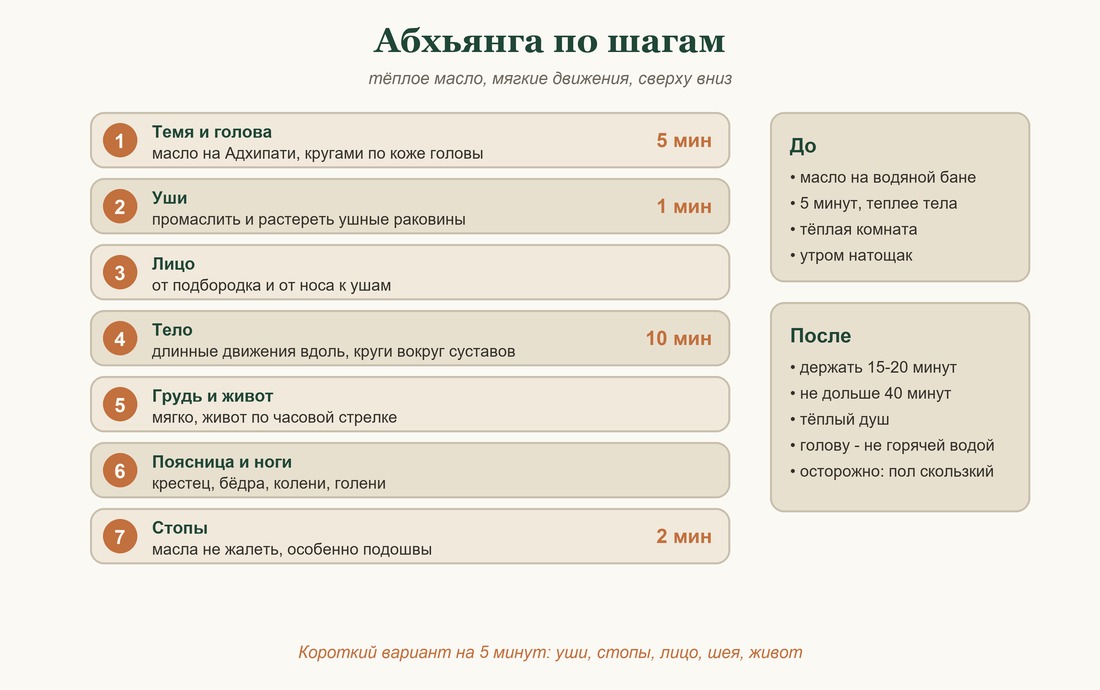 Схема абхьянги по шагам: темя и голова, уши, лицо, тело, грудь и живот, поясница и ноги, стопы, время на каждую зону