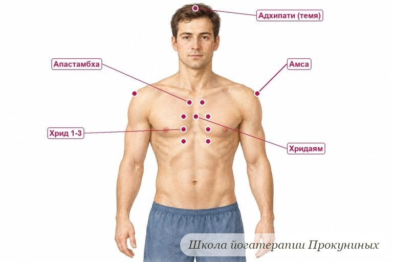 Упражнения при аритмии