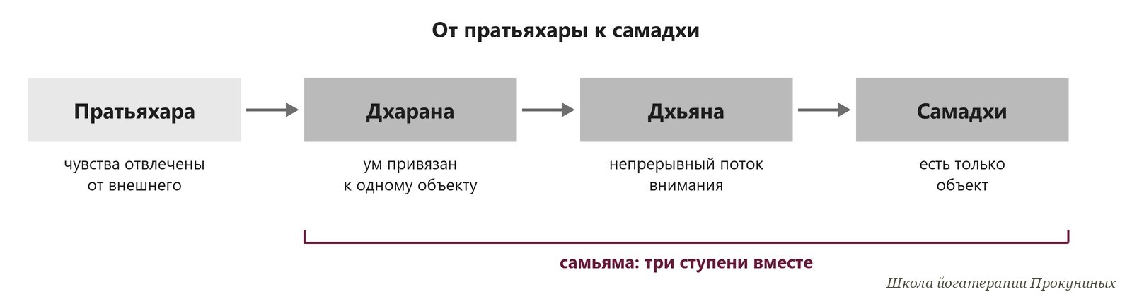 Схема: пратьяхара, дхарана, дхьяна, самадхи по порядку, три последние вместе - самьяма