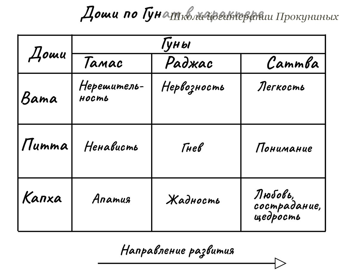 Таблица: вата, питта и капха в тамасе, раджасе и саттве, стрелка направления развития
