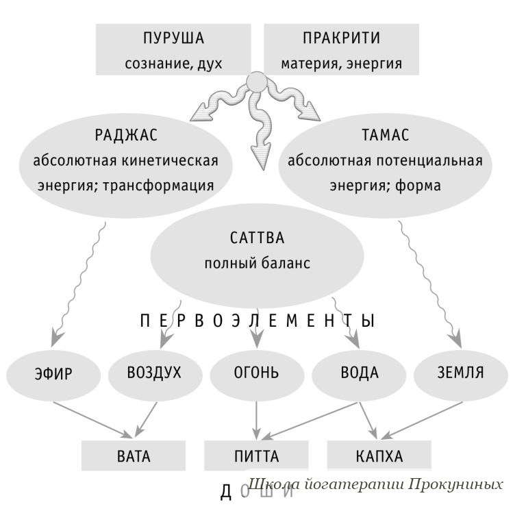 Три гуны