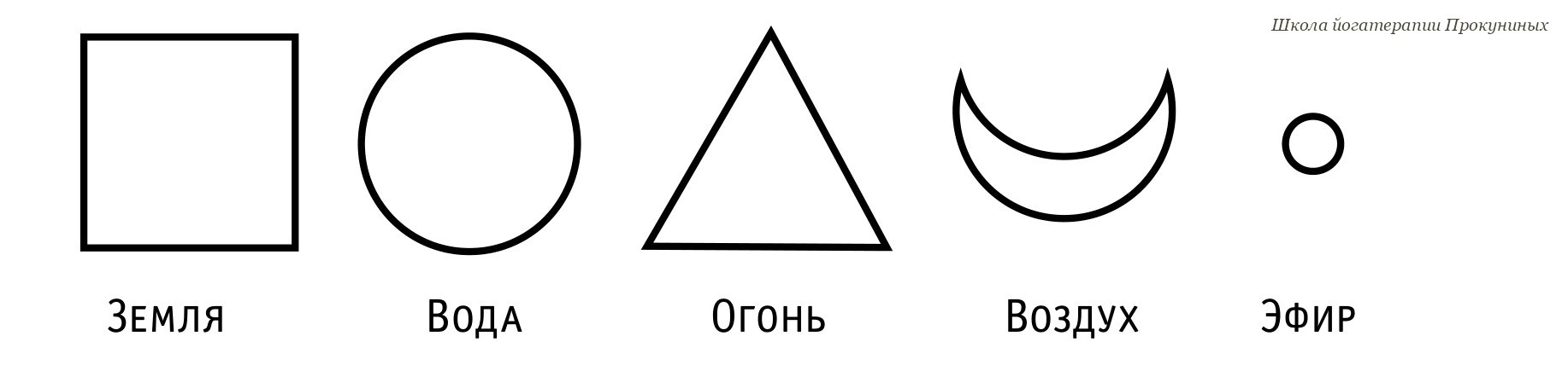 Фигуры первоэлементов: квадрат - земля, круг - вода, треугольник - огонь, полумесяц - воздух, точка - эфир