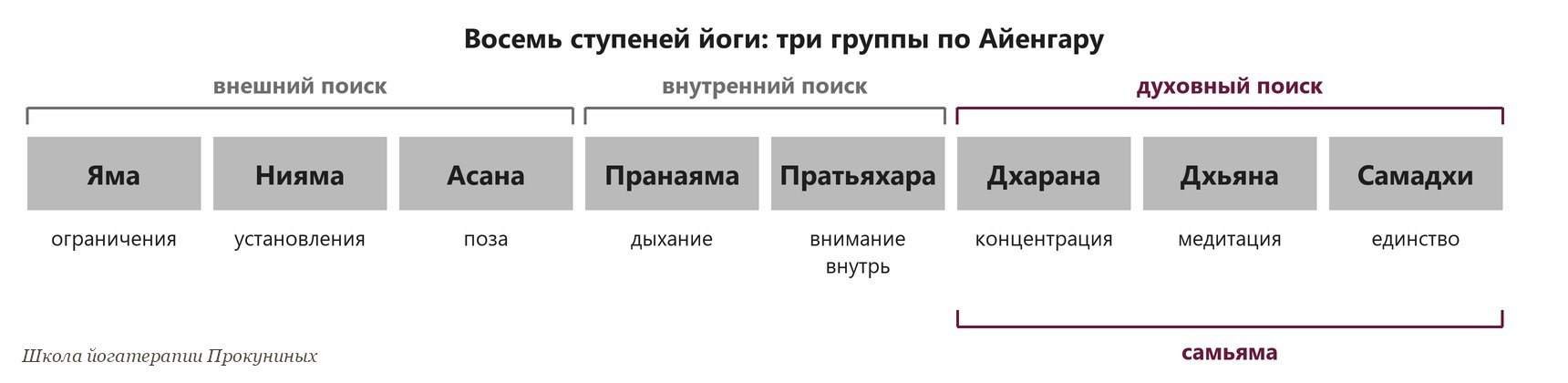 Схема: восемь ступеней йоги в три группы - внешний, внутренний и духовный поиск, самьяма