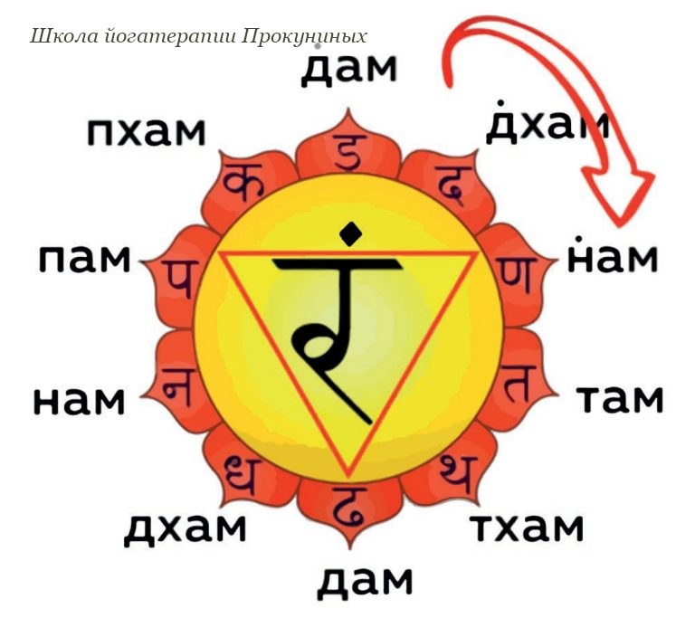 Манипура чакра